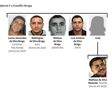 familia braga milicia|Saiba quem é a família que comanda a maior milícia。